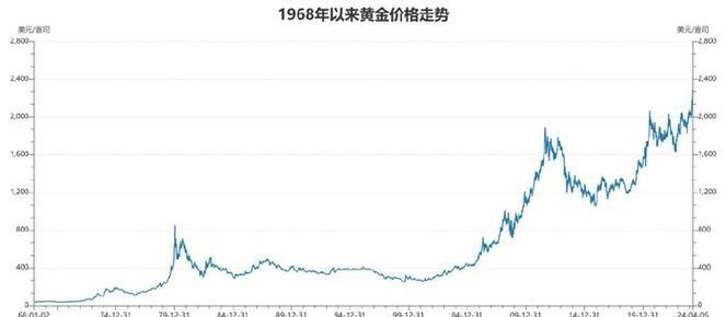 黄金行情